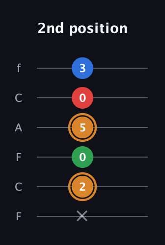 D Half-Diminished 7th Sharp 9th guitar tab — 2nd position (x 2 0 5 0 3) in Open E Tuning (EBEG♯BE) · Capo 1