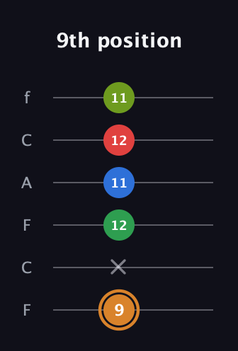 D Half-Diminished 9th Sharp 13th guitar tab — 9th position (9 x 12 11 12 11) in Open E Tuning (EBEG♯BE) · Capo 1