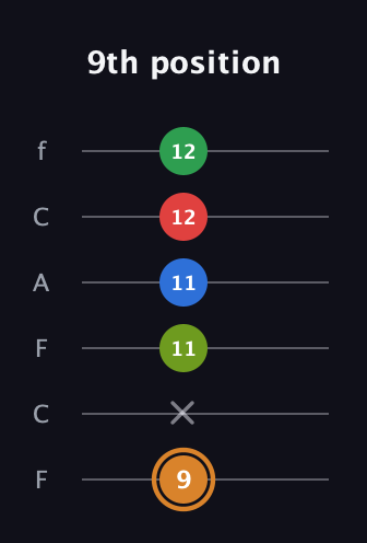 D Half-Diminished 9th Sharp 13th guitar tab — 9th position (9 x 11 11 12 12) in Open E Tuning (EBEG♯BE) · Capo 1