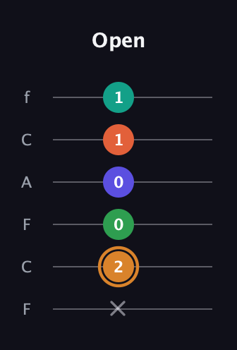 D Major 7th Sharp 9th guitar tab — Open (x 2 0 0 1 1) in Open E Tuning (EBEG♯BE) · Capo 1