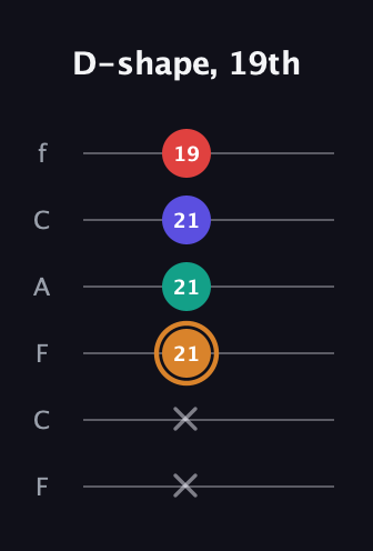 D Major Sharp 13th guitar tab — D-shape, 19th (x x 21 21 21 19) in Open E Tuning (EBEG♯BE) · Capo 1