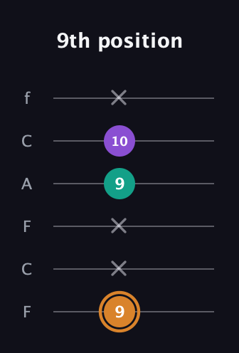 D Major Sharp 5th guitar tab — 9th position (9 x x 9 10 x) in Open E Tuning (EBEG♯BE) · Capo 1