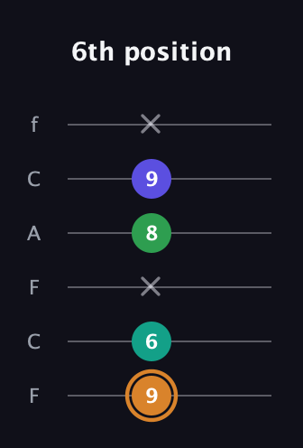 D Major Sharp 9th guitar tab — 6th position (9 6 x 8 9 x) in Open E Tuning (EBEG♯BE) · Capo 1