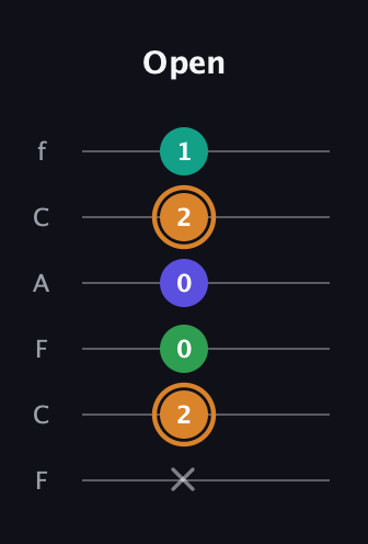 D Major Sharp 9th guitar tab — Open (x 2 0 0 2 1) in Open E Tuning (EBEG♯BE) · Capo 1