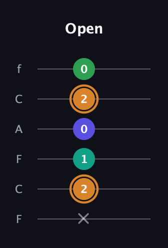 D Major Sharp 9th guitar tab — Open (x 2 1 0 2 0) in Open E Tuning (EBEG♯BE) · Capo 1