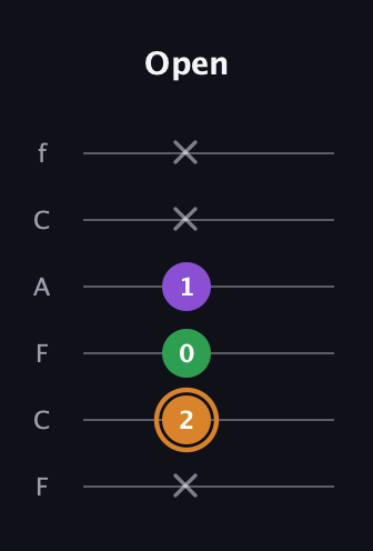 D Minor Sharp 5th guitar tab — Open (x 2 0 1 x x) in Open E Tuning (EBEG♯BE) · Capo 1