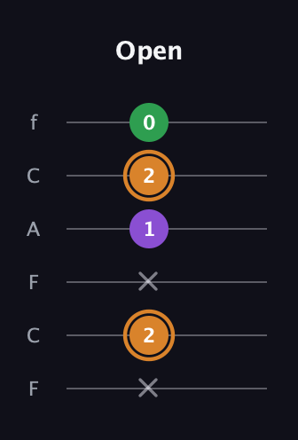 D Minor Sharp 5th guitar tab — Open (x 2 x 1 2 0) in Open E Tuning (EBEG♯BE) · Capo 1
