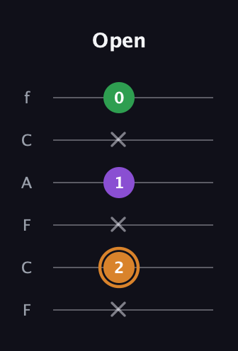 D Minor Sharp 5th guitar tab — Open (x 2 x 1 x 0) in Open E Tuning (EBEG♯BE) · Capo 1