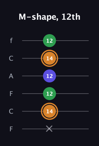 D Minor Sharp 9th guitar tab — M-shape, 12th (x 14 12 12 14 12) in Open E Tuning (EBEG♯BE) · Capo 1