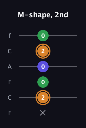 D Minor Sharp 9th guitar tab — M-shape, 2nd (x 2 0 0 2 0) in Open E Tuning (EBEG♯BE) · Capo 1