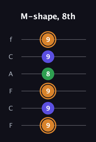 D Minor Sharp 9th guitar tab — M-shape, 8th (9 9 9 8 9 9) in Open E Tuning (EBEG♯BE) · Capo 1