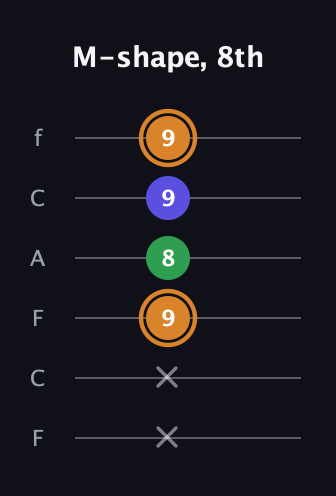 D Minor Sharp 9th guitar tab — M-shape, 8th (x x 9 8 9 9) in Open E Tuning (EBEG♯BE) · Capo 1