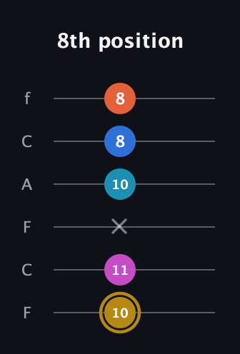 D♯ Augmented 7th Added 11th guitar tab — 8th position (10 11 x 10 8 8) in Open E Tuning (EBEG♯BE) · Capo 1