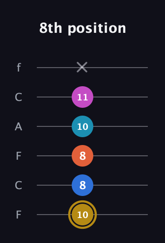 D♯ Augmented 7th Added 11th guitar tab — 8th position (10 8 8 10 11 x) in Open E Tuning (EBEG♯BE) · Capo 1