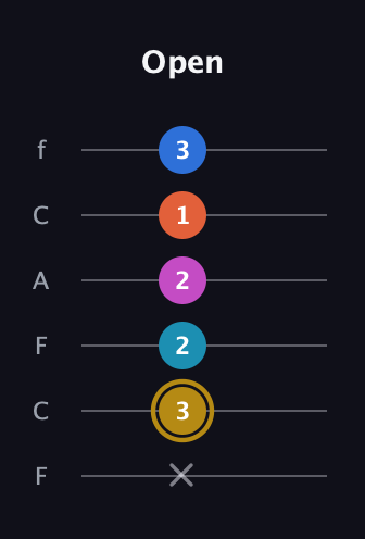 D♯ Augmented 7th Added 11th guitar tab — Open (x 3 2 2 1 3) in Open E Tuning (EBEG♯BE) · Capo 1