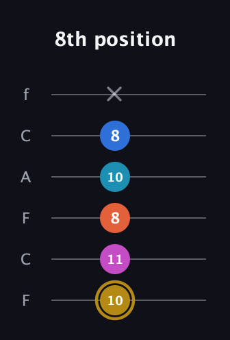 D♯ Augmented 7th Added 4th guitar tab — 8th position (10 11 8 10 8 x) in Open E Tuning (EBEG♯BE) · Capo 1