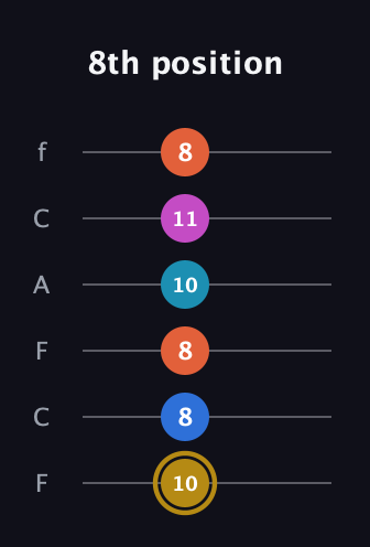 D♯ Augmented 7th Added 4th guitar tab — 8th position (10 8 8 10 11 8) in Open E Tuning (EBEG♯BE) · Capo 1