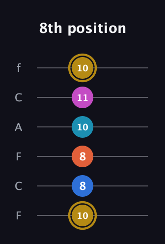 D♯ Augmented 7th Added 4th guitar tab — 8th position (10 8 8 10 11 10) in Open E Tuning (EBEG♯BE) · Capo 1