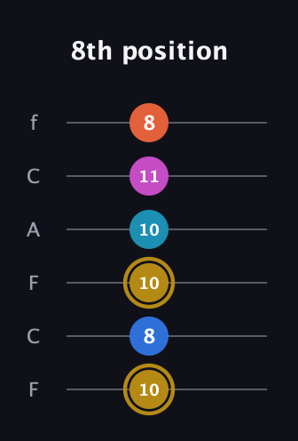 D♯ Augmented 7th Added 4th guitar tab — 8th position (10 8 10 10 11 8) in Open E Tuning (EBEG♯BE) · Capo 1