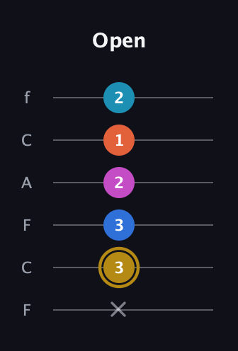D♯ Augmented 7th Added 4th guitar tab — Open (x 3 3 2 1 2) in Open E Tuning (EBEG♯BE) · Capo 1
