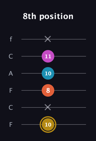 D♯ Augmented 7th Flat 13th guitar tab — 8th position (10 x 8 10 11 x) in Open E Tuning (EBEG♯BE) · Capo 1