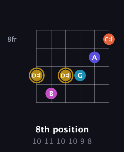 D♯ Augmented 7th Flat 5th guitar chord — 8th position (10 11 10 10 9 8) fretboard diagram in Open E Tuning (EBEG♯BE) · Capo 1