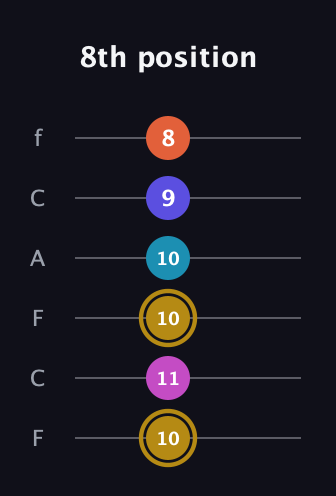 D♯ Augmented 7th Flat 5th guitar tab — 8th position (10 11 10 10 9 8) in Open E Tuning (EBEG♯BE) · Capo 1