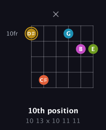 D♯ Augmented 7th Flat 9th guitar chord — 10th position (10 13 x 10 11 11) fretboard diagram in Open E Tuning (EBEG♯BE) · Capo 1
