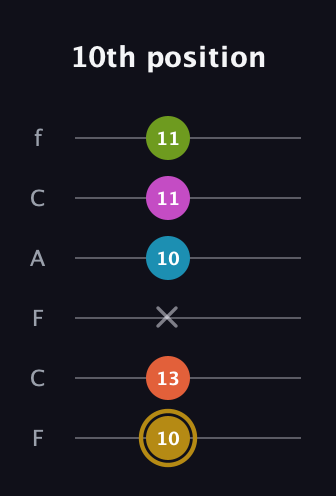 D♯ Augmented 7th Flat 9th guitar tab — 10th position (10 13 x 10 11 11) in Open E Tuning (EBEG♯BE) · Capo 1