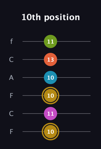 D♯ Augmented 7th Flat 9th guitar tab — 10th position (10 11 10 10 13 11) in Open E Tuning (EBEG♯BE) · Capo 1