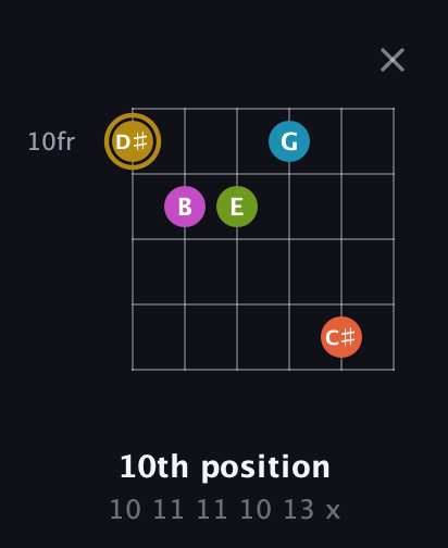D♯ Augmented 7th Flat 9th guitar chord — 10th position (10 11 11 10 13 x) fretboard diagram in Open E Tuning (EBEG♯BE) · Capo 1