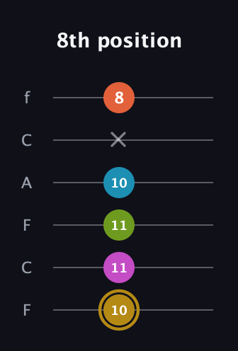 D♯ Augmented 7th Flat 9th guitar tab — 8th position (10 11 11 10 x 8) in Open E Tuning (EBEG♯BE) · Capo 1