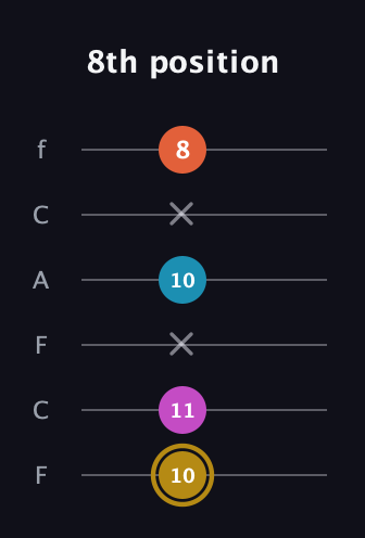 D♯ Augmented 7th Sharp 13th guitar tab — 8th position (10 11 x 10 x 8) in Open E Tuning (EBEG♯BE) · Capo 1