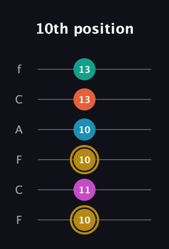 D♯ Augmented 7th Sharp 9th guitar tab — 10th position (10 11 10 10 13 13) in Open E Tuning (EBEG♯BE) · Capo 1