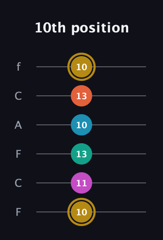 D♯ Augmented 7th Sharp 9th guitar tab — 10th position (10 11 13 10 13 10) in Open E Tuning (EBEG♯BE) · Capo 1
