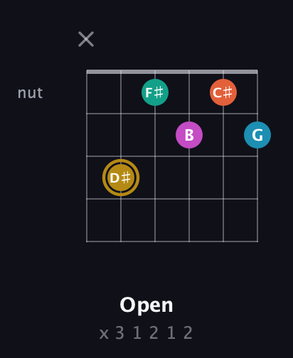D♯ Augmented 7th Sharp 9th guitar chord — Open (x 3 1 2 1 2) fretboard diagram in Open E Tuning (EBEG♯BE) · Capo 1