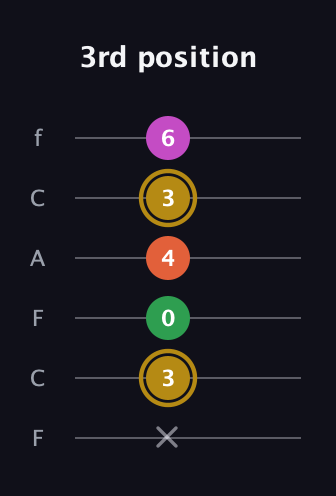 D♯ Augmented 7th Suspended 2nd guitar tab — 3rd position (x 3 0 4 3 6) in Open E Tuning (EBEG♯BE) · Capo 1