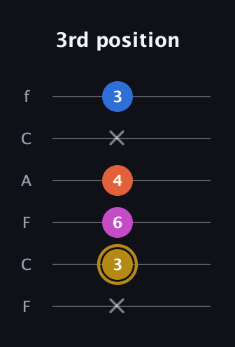 D♯ Augmented 7th Suspended 4th guitar tab — 3rd position (x 3 6 4 x 3) in Open E Tuning (EBEG♯BE) · Capo 1
