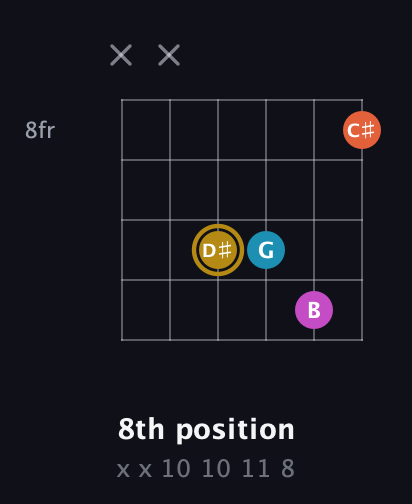 D♯ Augmented 7th guitar chord — 8th position (x x 10 10 11 8) fretboard diagram in Open E Tuning (EBEG♯BE) · Capo 1