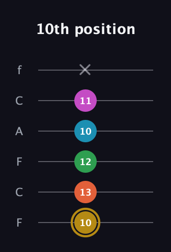 D♯ Augmented 9th Added 2nd guitar tab — 10th position (10 13 12 10 11 x) in Open E Tuning (EBEG♯BE) · Capo 1