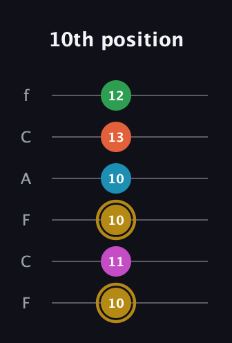 D♯ Augmented 9th Added 2nd guitar tab — 10th position (10 11 10 10 13 12) in Open E Tuning (EBEG♯BE) · Capo 1