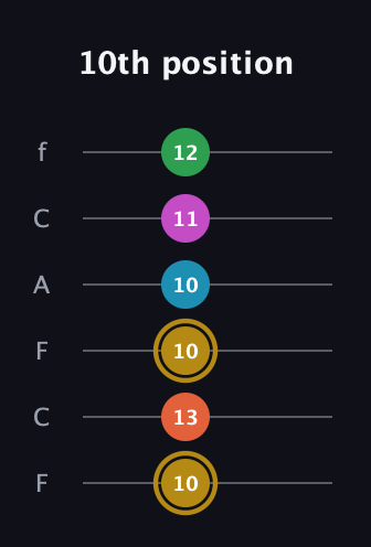 D♯ Augmented 9th Flat 13th guitar tab — 10th position (10 13 10 10 11 12) in Open E Tuning (EBEG♯BE) · Capo 1