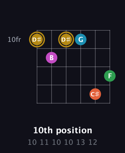D♯ Augmented 9th Sharp 13th guitar chord — 10th position (10 11 10 10 13 12) fretboard diagram in Open E Tuning (EBEG♯BE) · Capo 1