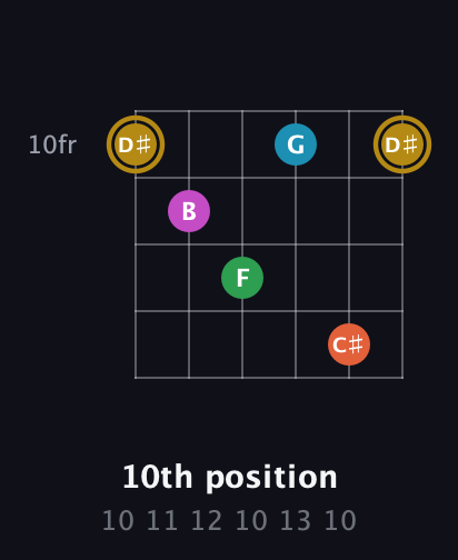 D♯ Augmented 9th Sharp 13th guitar chord — 10th position (10 11 12 10 13 10) fretboard diagram in Open E Tuning (EBEG♯BE) · Capo 1