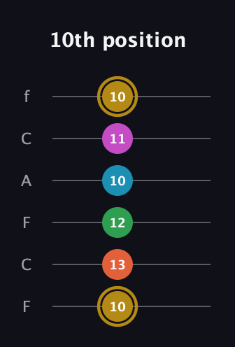 D♯ Augmented 9th Sharp 13th guitar tab — 10th position (10 13 12 10 11 10) in Open E Tuning (EBEG♯BE) · Capo 1