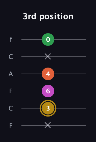 D♯ Augmented 9th Suspended 2nd guitar tab — 3rd position (x 3 6 4 x 0) in Open E Tuning (EBEG♯BE) · Capo 1
