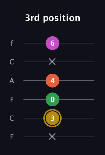 D♯ Augmented 9th Suspended 2nd guitar tab — 3rd position (x 3 0 4 x 6) in Open E Tuning (EBEG♯BE) · Capo 1