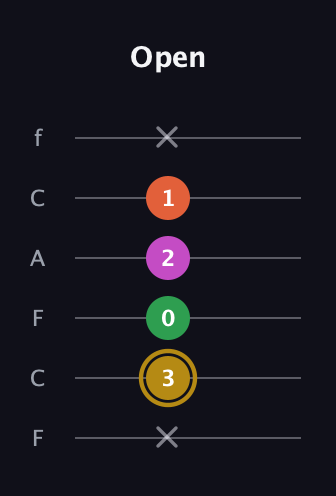 D♯ Augmented 9th Suspended 2nd guitar tab — Open (x 3 0 2 1 x) in Open E Tuning (EBEG♯BE) · Capo 1