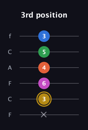 D♯ Augmented 9th Suspended 4th guitar tab — 3rd position (x 3 6 4 5 3) in Open E Tuning (EBEG♯BE) · Capo 1