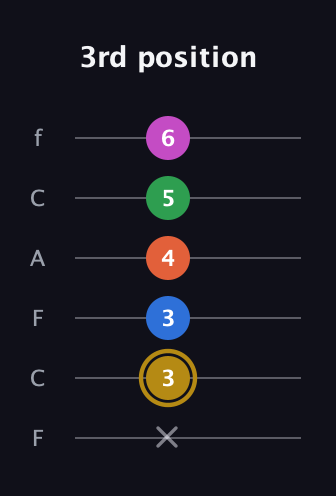 D♯ Augmented 9th Suspended 4th guitar tab — 3rd position (x 3 3 4 5 6) in Open E Tuning (EBEG♯BE) · Capo 1